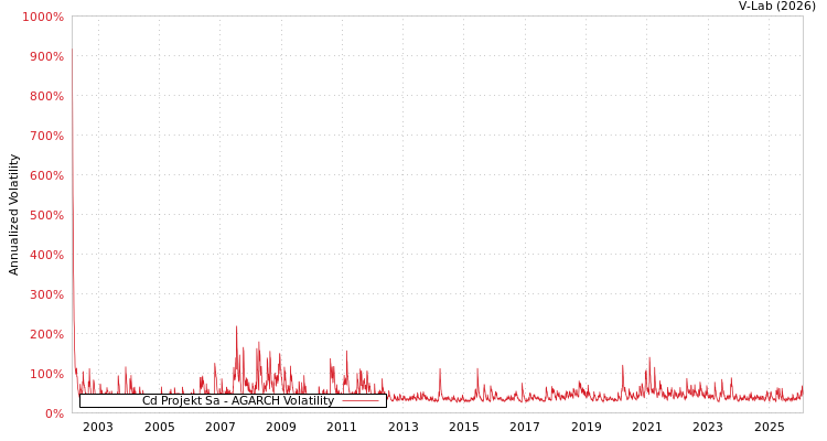 graph of Cd Projekt Sa AGARCH