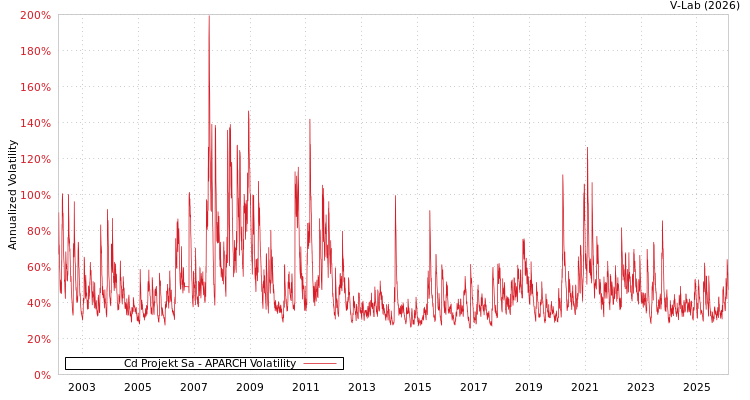 graph of Cd Projekt Sa APARCH