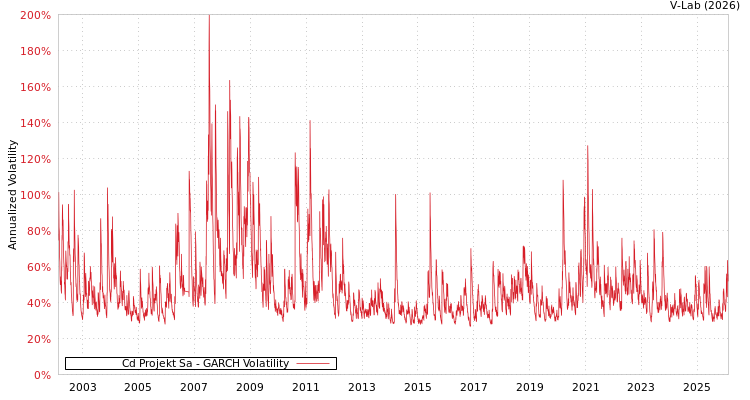 graph of Cd Projekt Sa GARCH