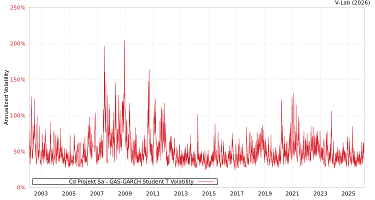 graph of Cd Projekt Sa GAS-GARCH-T