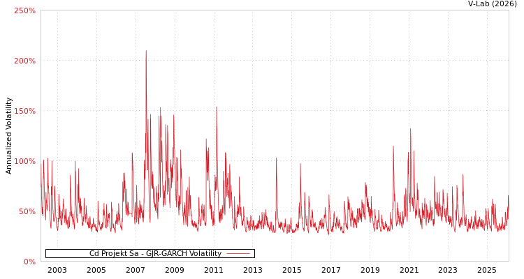 graph of Cd Projekt Sa GJR-GARCH