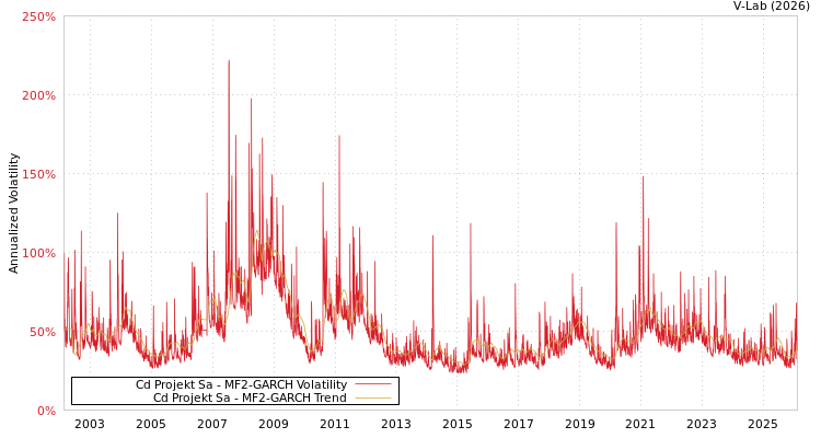 graph of Cd Projekt Sa MF2-GARCH