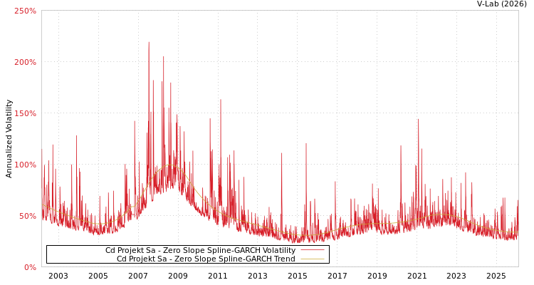 graph of Cd Projekt Sa S0GARCH