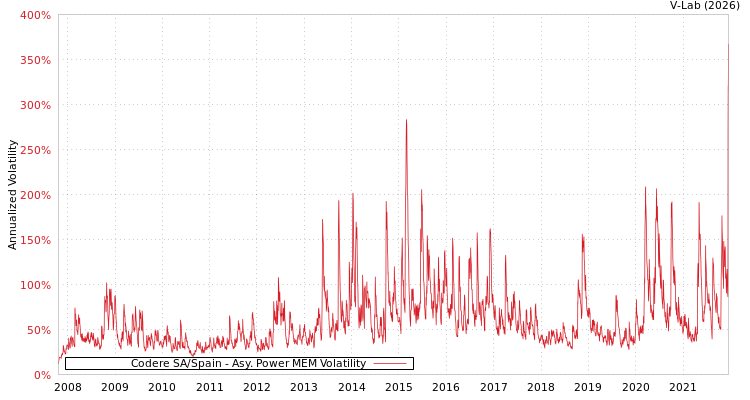 graph of Codere SA/Spain APMEM