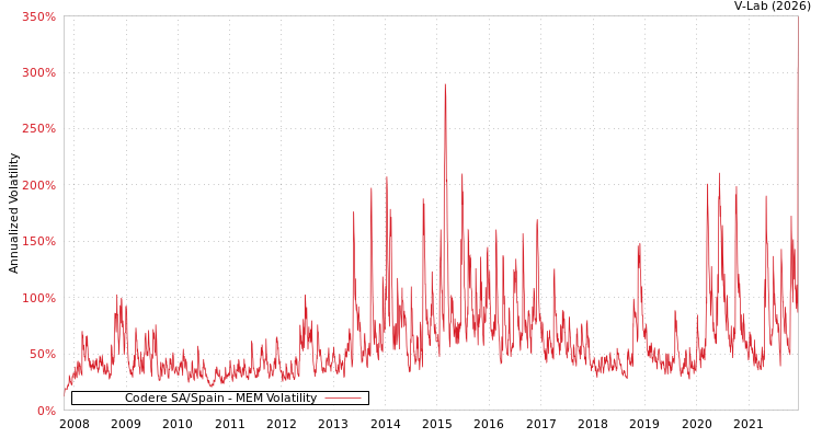 graph of Codere SA/Spain MEM