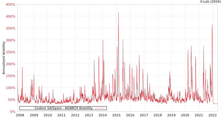 graph of Codere SA/Spain AGARCH