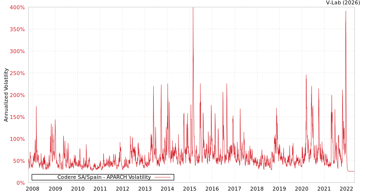 graph of Codere SA/Spain APARCH