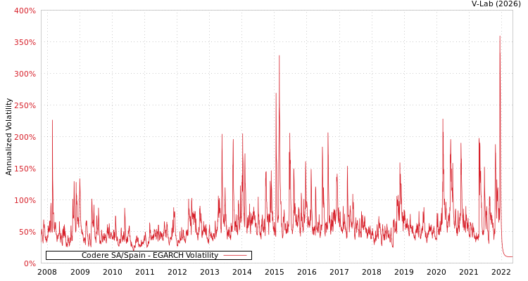 graph of Codere SA/Spain EGARCH