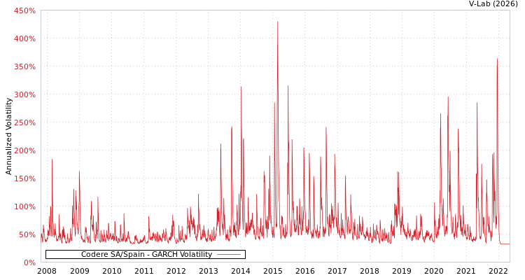 graph of Codere SA/Spain GARCH