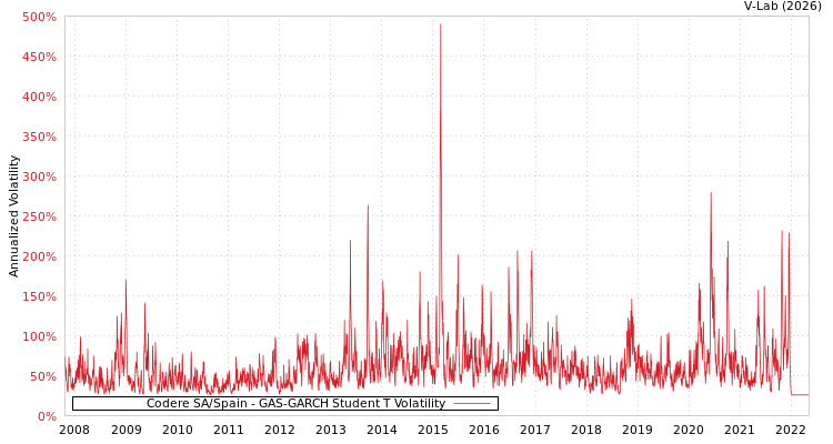 graph of Codere SA/Spain GAS-GARCH-T