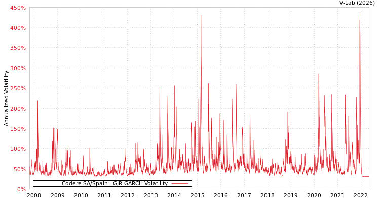 graph of Codere SA/Spain GJR-GARCH