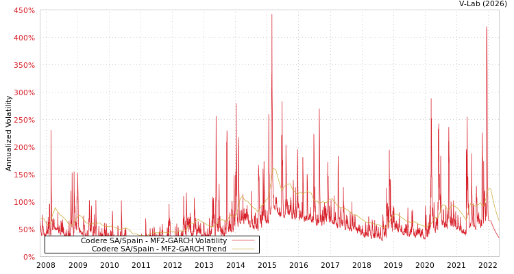graph of Codere SA/Spain MF2-GARCH
