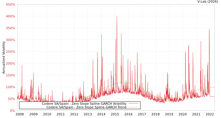 graph of Codere SA/Spain S0GARCH