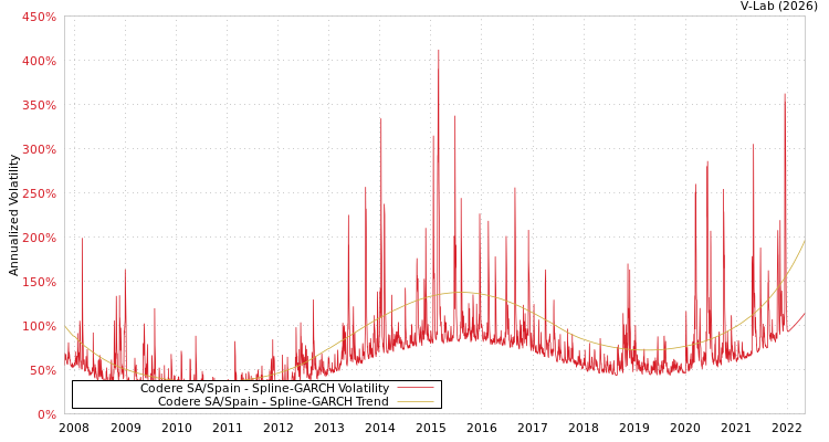 graph of Codere SA/Spain SGARCH