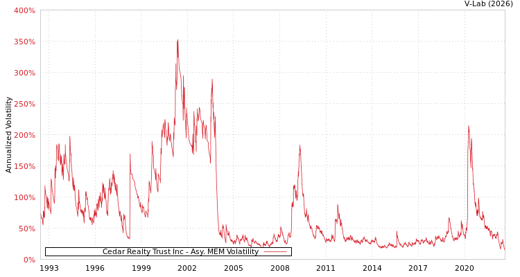 graph of Cedar Realty Trust Inc AMEM