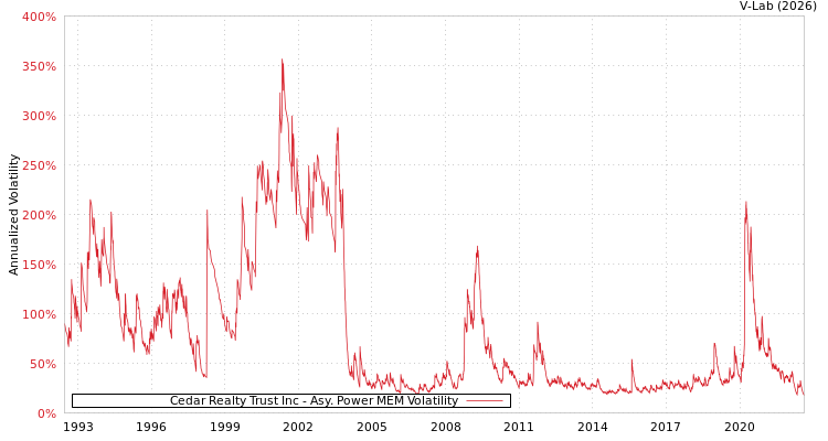 graph of Cedar Realty Trust Inc APMEM