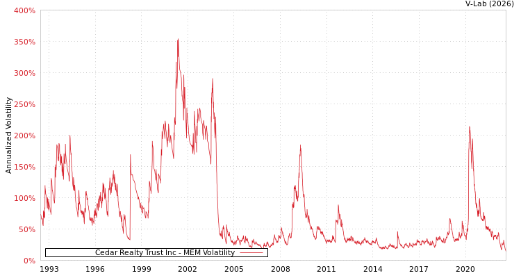 graph of Cedar Realty Trust Inc MEM