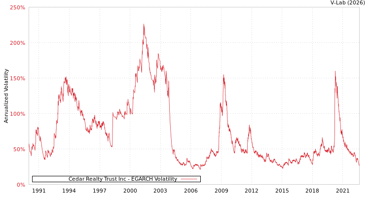 graph of Cedar Realty Trust Inc EGARCH
