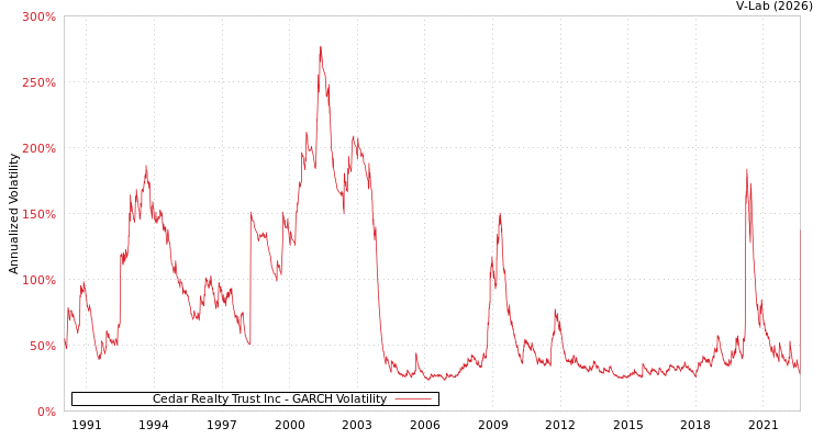 graph of Cedar Realty Trust Inc GARCH