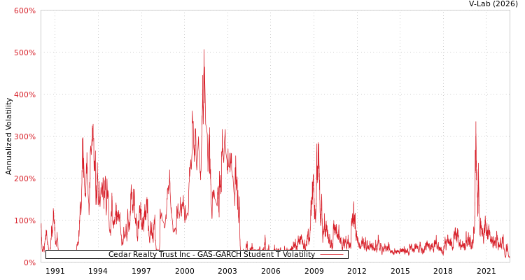 graph of Cedar Realty Trust Inc GAS-GARCH-T