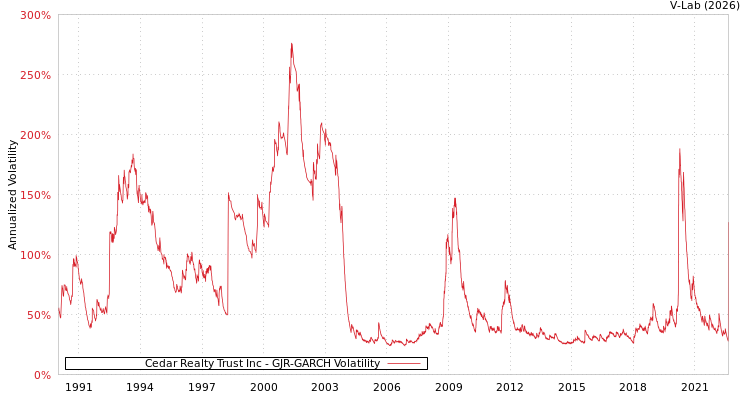 graph of Cedar Realty Trust Inc GJR-GARCH
