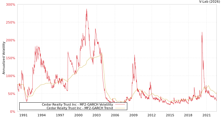 graph of Cedar Realty Trust Inc MF2-GARCH