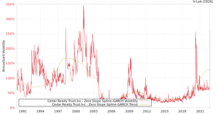 graph of Cedar Realty Trust Inc S0GARCH