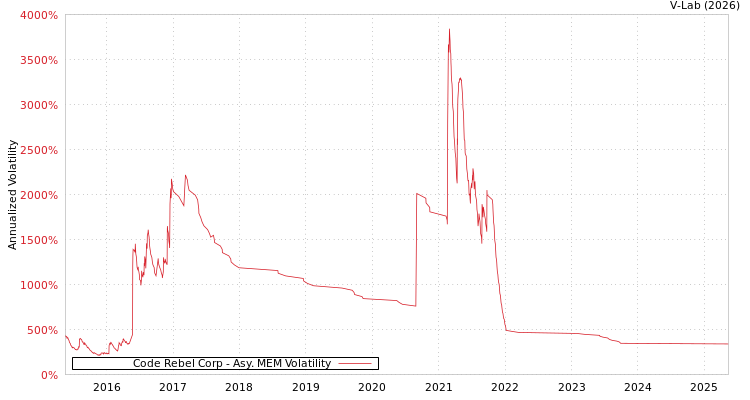graph of Code Rebel Corp AMEM