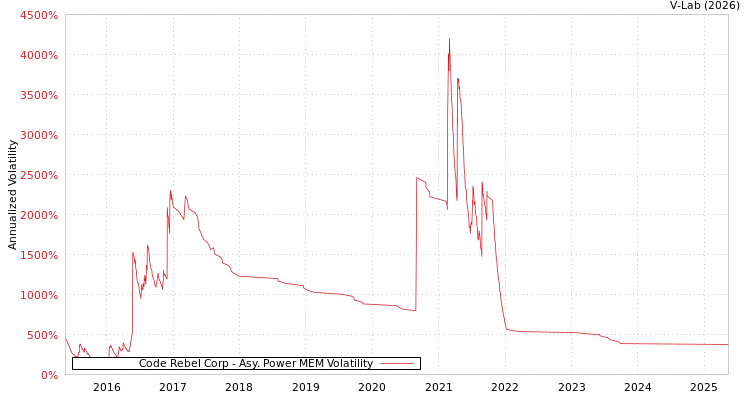 graph of Code Rebel Corp APMEM