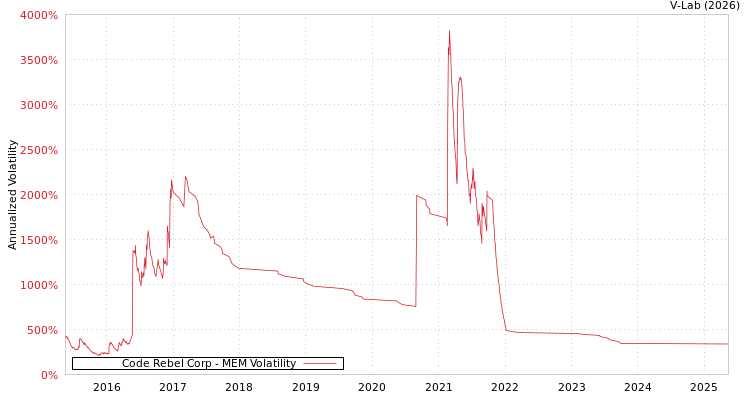 graph of Code Rebel Corp MEM