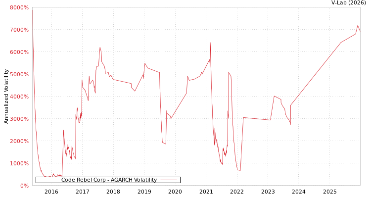 graph of Code Rebel Corp AGARCH