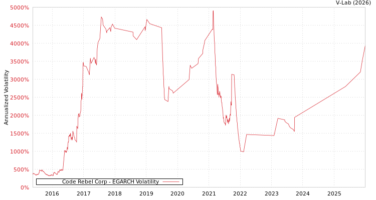 graph of Code Rebel Corp EGARCH