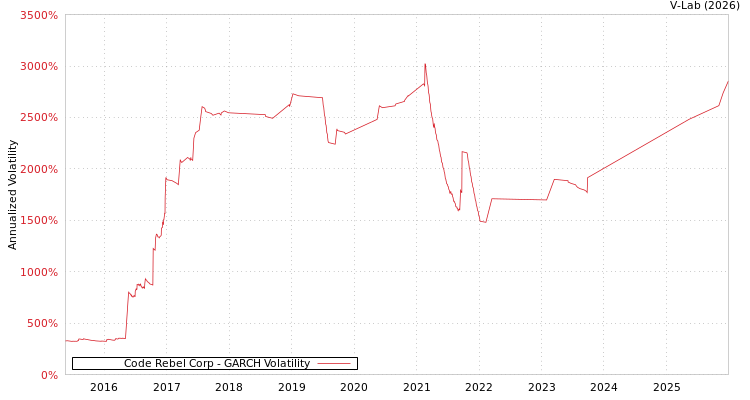 graph of Code Rebel Corp GARCH