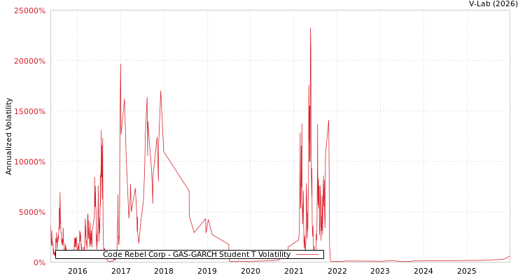 graph of Code Rebel Corp GAS-GARCH-T