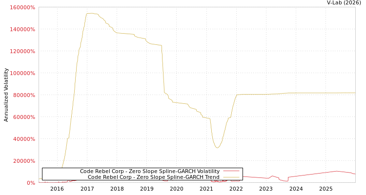 graph of Code Rebel Corp S0GARCH