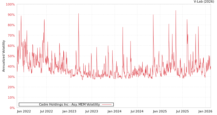 graph of Cadre Holdings Inc AMEM