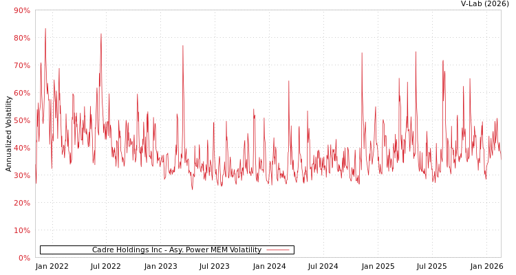 graph of Cadre Holdings Inc APMEM