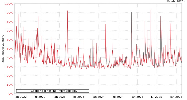 graph of Cadre Holdings Inc MEM