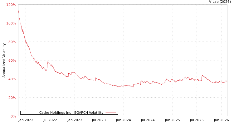 graph of Cadre Holdings Inc EGARCH