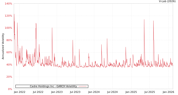 graph of Cadre Holdings Inc GARCH
