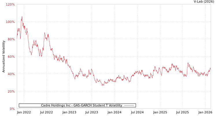 graph of Cadre Holdings Inc GAS-GARCH-T