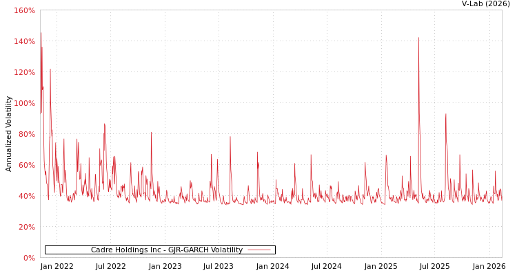graph of Cadre Holdings Inc GJR-GARCH