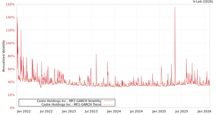 graph of Cadre Holdings Inc MF2-GARCH