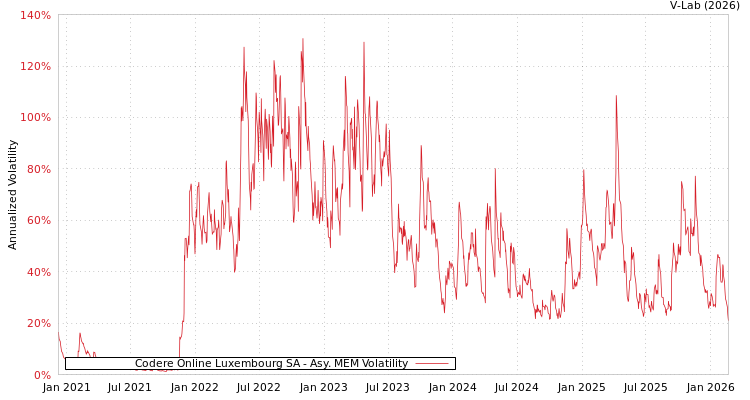 graph of Codere Online Luxembourg SA AMEM