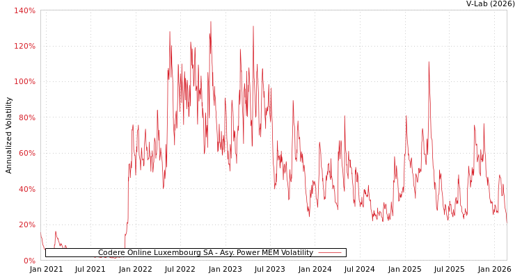 graph of Codere Online Luxembourg SA APMEM