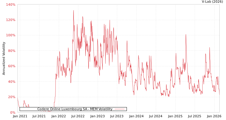graph of Codere Online Luxembourg SA MEM