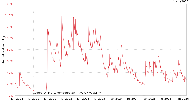 graph of Codere Online Luxembourg SA APARCH