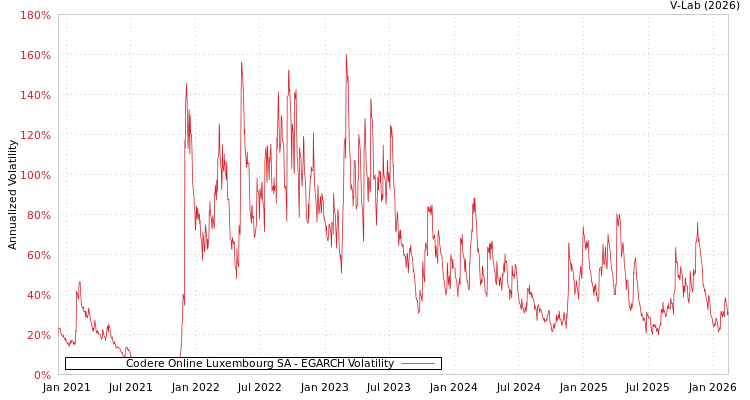 graph of Codere Online Luxembourg SA EGARCH