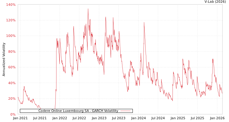 graph of Codere Online Luxembourg SA GARCH