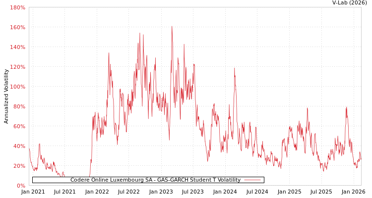 graph of Codere Online Luxembourg SA GAS-GARCH-T